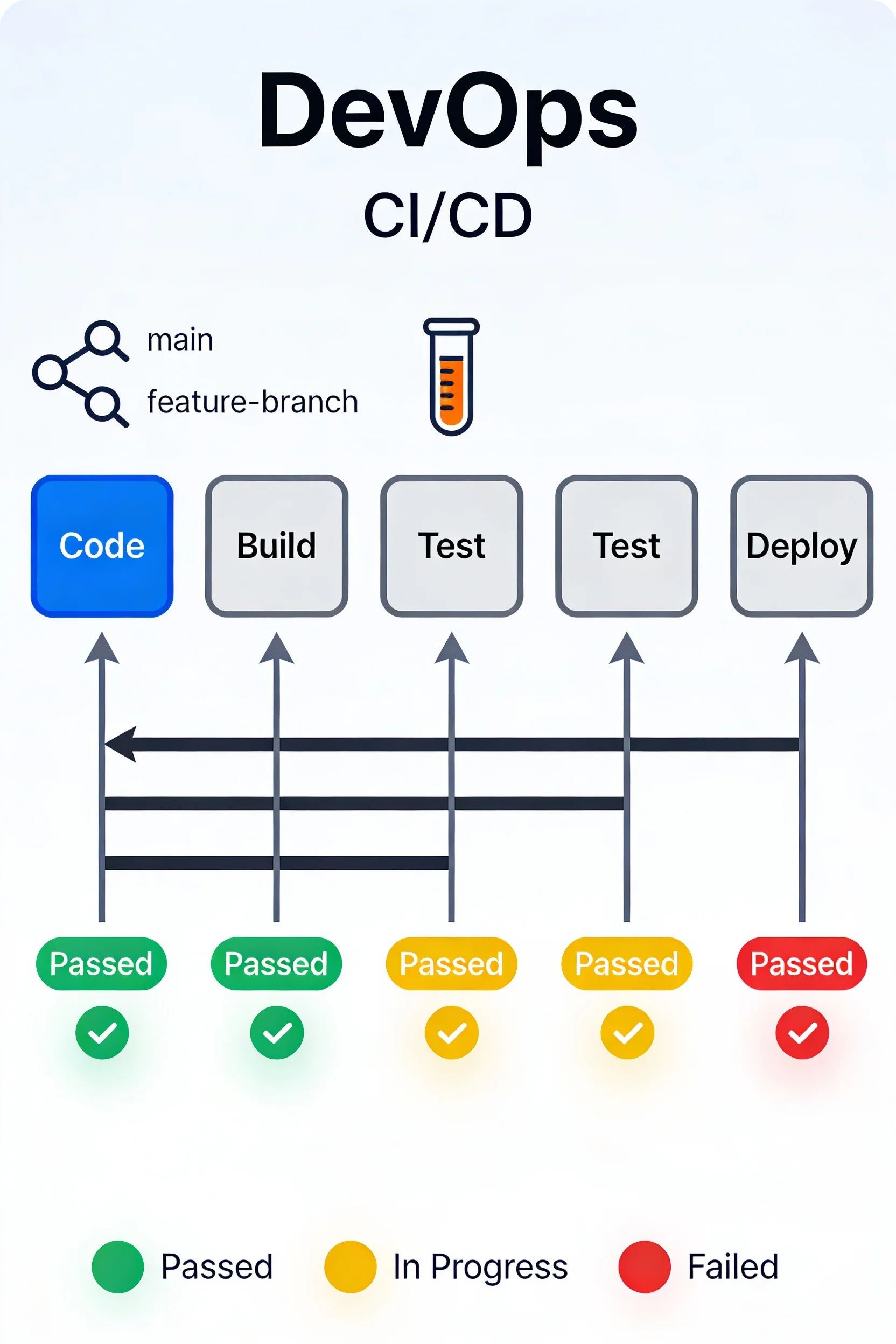 Illustration for CI/CD Pipelines