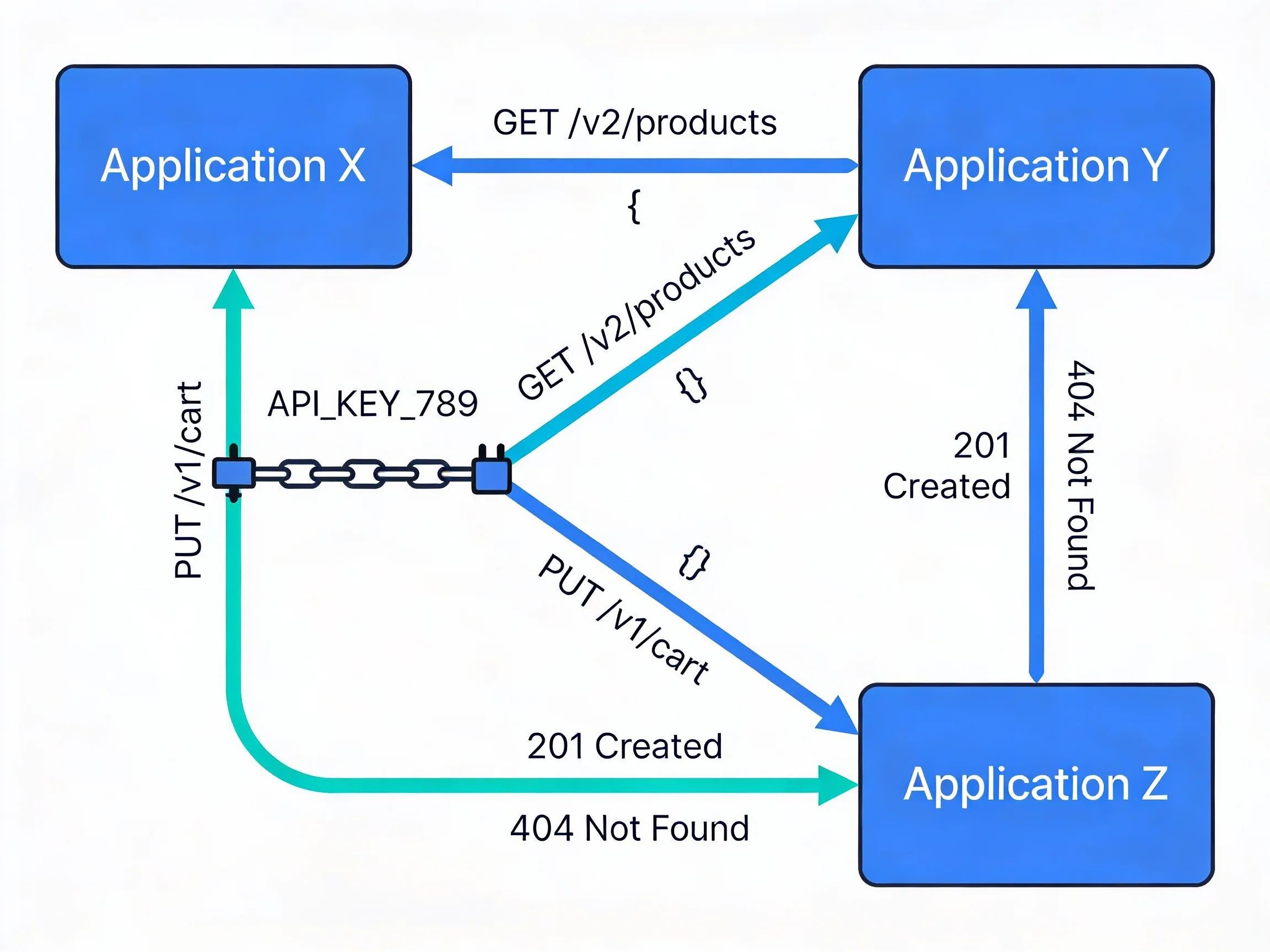 Illustration for API Integration